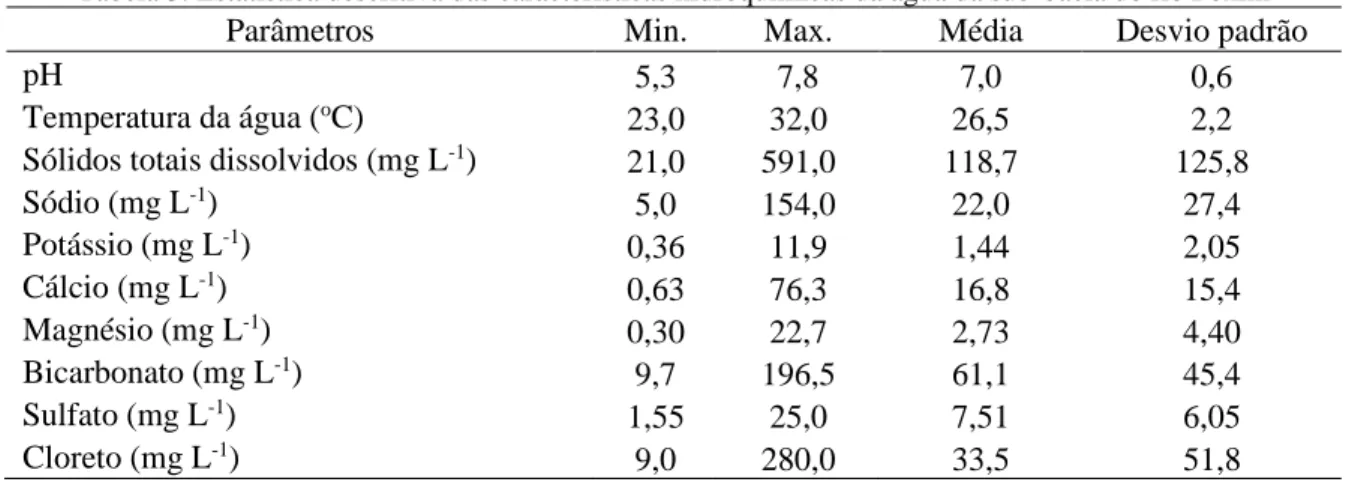Tabela 3. Estatística descritiva das características hidroquímicas da água da sub-bacia do rio Poxim 
