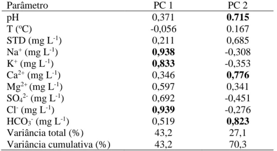 Tabela 4.  Pesos dos parâmetros experimentais para as duas primeiras componentes principais  Parâmetro  PC 1  PC 2  pH  0,371  0.715  T ( o C)  -0,056  0.167  STD (mg L -1 )  0,211  0,685  Na +  (mg L -1 )  0,938  -0,308  K +  (mg L -1 )  0,833  -0,353  Ca