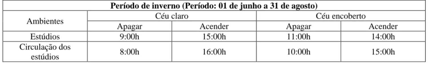 Tabela 2 – Programação para gestão da iluminação artificial para o período de outono e primavera