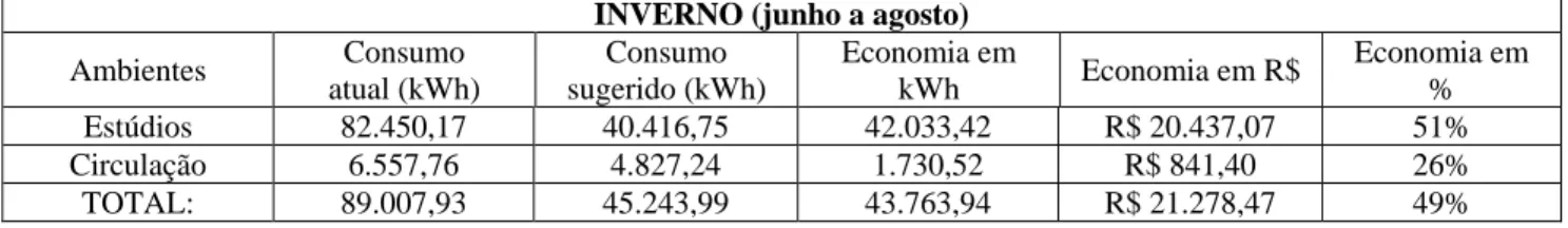 Tabela 6 – Potencial de economia no consumo de energia dos sistemas de iluminação artificial para o período de inverno