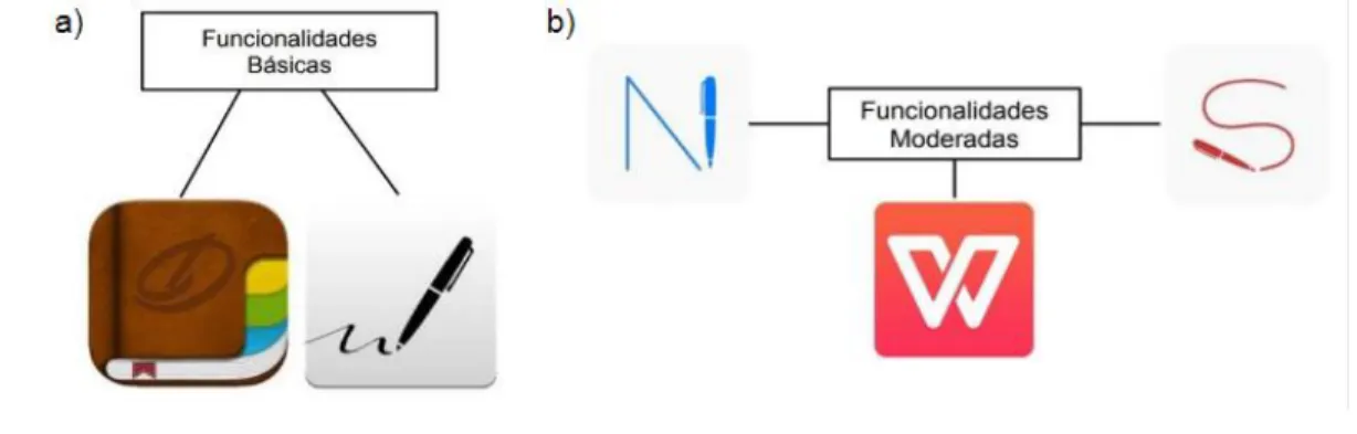 Figura  1:  a)  Apps  associados  à  categoria  Funcionalidades  Básicas.  b)  Apps  associados  à  categoria  Funcionalidades  Moderadas