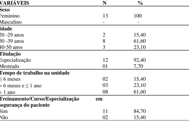 Tabela 1 - Caracterização de enfermeiros responsáveis pela administração de medicamentos antineoplásicos em um hospital  de referência, Fortaleza-CE, 2017