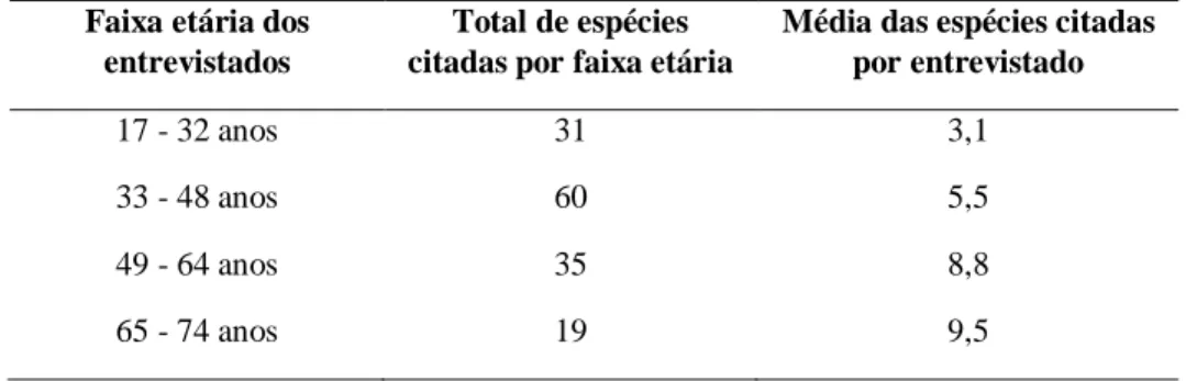 Tabela 1. Média de espécies citadas por faixa etária pelos moradores entrevistados no Assentamento de reforma  agrária Madre Cristina, em Ariquemes/RO 