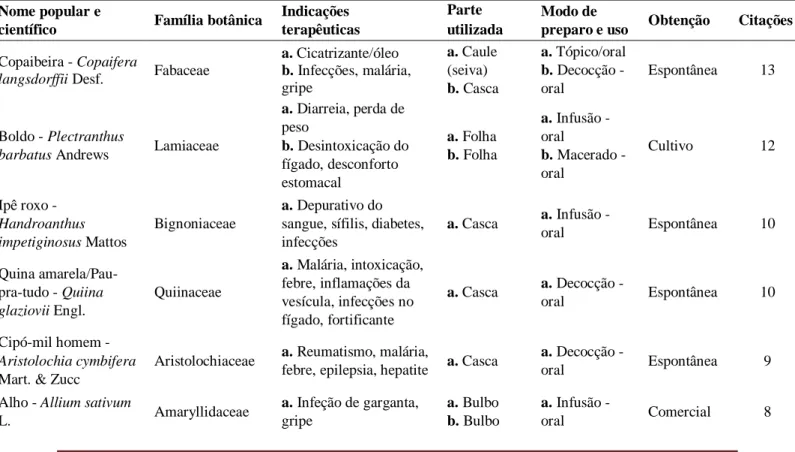 Tabela  2.  Plantas  medicinais  utilizadas  no  tratamento  de  enfermidades  pelos  moradores  do  Assentamento  de  reforma agrária Madre Cristina, em Ariquemes/RO