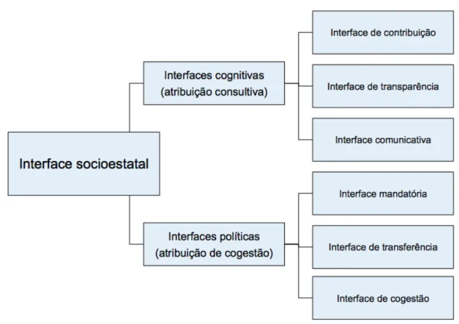 Figura 2: Tipos de interfaces socioestatais