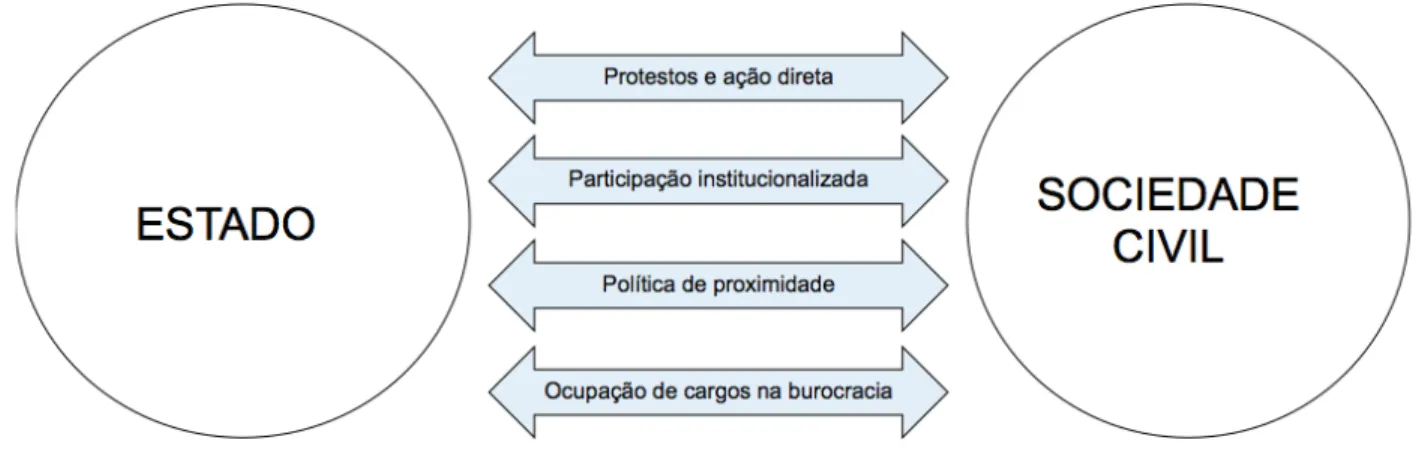 Figura 3: Rotinas de interação Estado-sociedade
