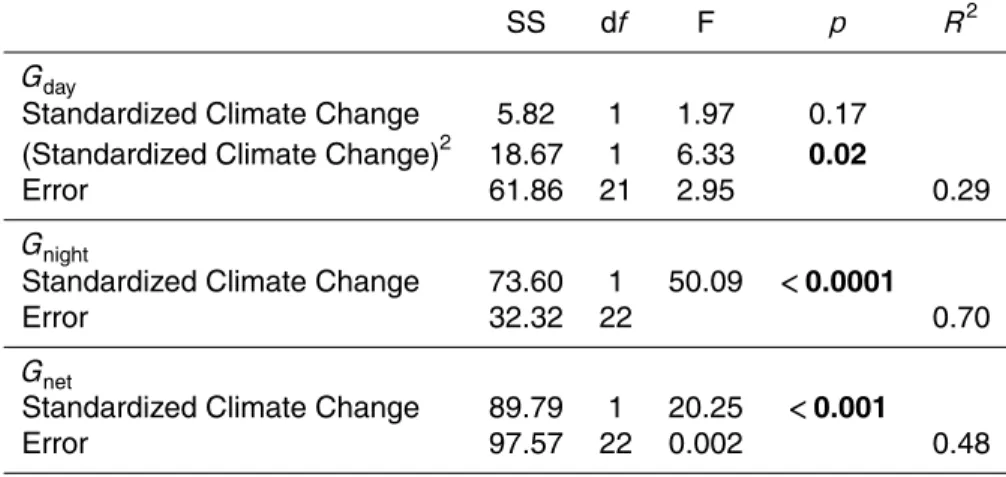 Table 2. Regression results for the treatment experiments: G day , G night , and G net versus Stan- Stan-dardized Climate Change (Fig