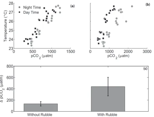 Figure 2. pCO 2 and temperature in each aquarium (a) without any rubble present and (b) with rubble present