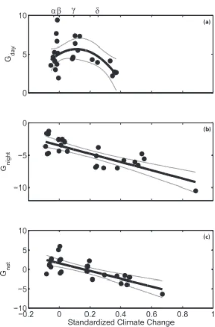 Figure 3. Net ecosystem calcification: (a) G day , (b) G night , and (c) G net versus Standardized Climate Change
