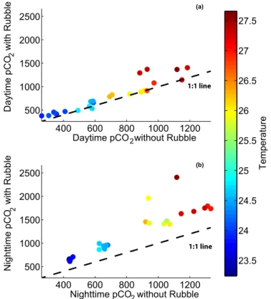 Figure A1. Feedbacks in seawater chemistry caused by the presence of rubble during the day and night