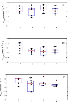 Figure A2. Boxplots for (a) G day , (b) G night , and (c) G net for the control experiment, separated by rack