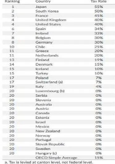 Tabela 2 – Alíquotas adotadas pelos países integrantes da OCDE em relação ao estate ou inheritance tax 
