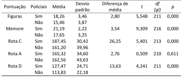 Tabela 1 – Comparação entre grupos de policiais e não policiais (universitários)  Pontuação  Policiais  Média  Desvio 