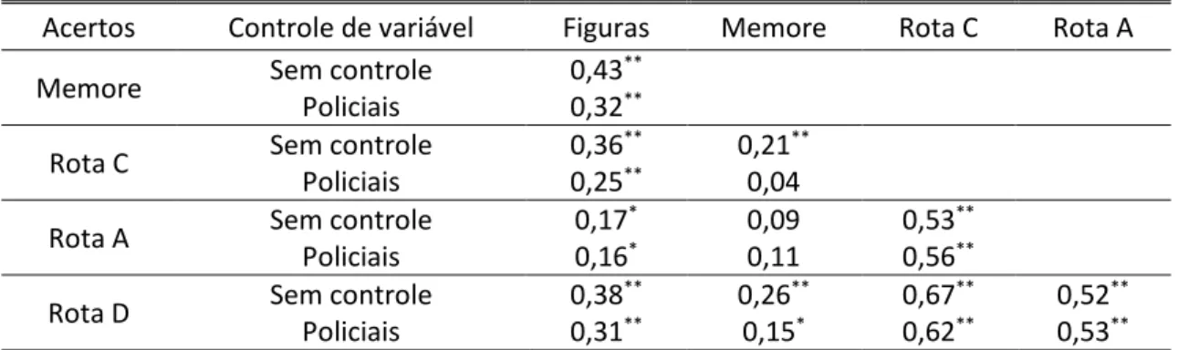 Tabela 2 – Correlação de Pearson entre os acertos nos testes cognitivos  Acertos  Controle de variável  Figuras  Memore  Rota C  Rota A 