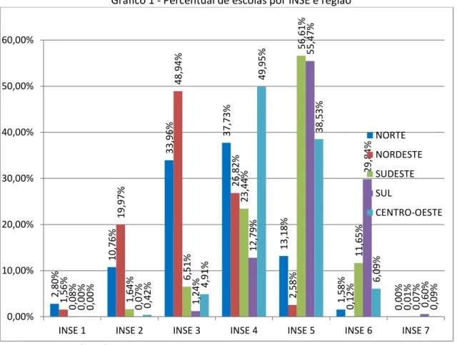 Gráfico 1 - Percentual de escolas por INSE e região 