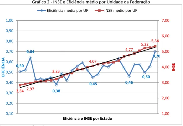 Gráfico 2 - INSE e Eficiência médio por Unidade da Federação 