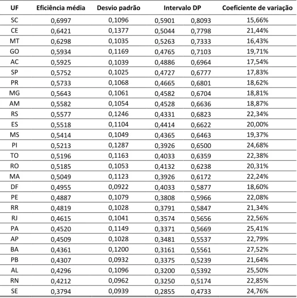 Tabela 3 - Desvio Padrão e Coeficiente Variação por UF 