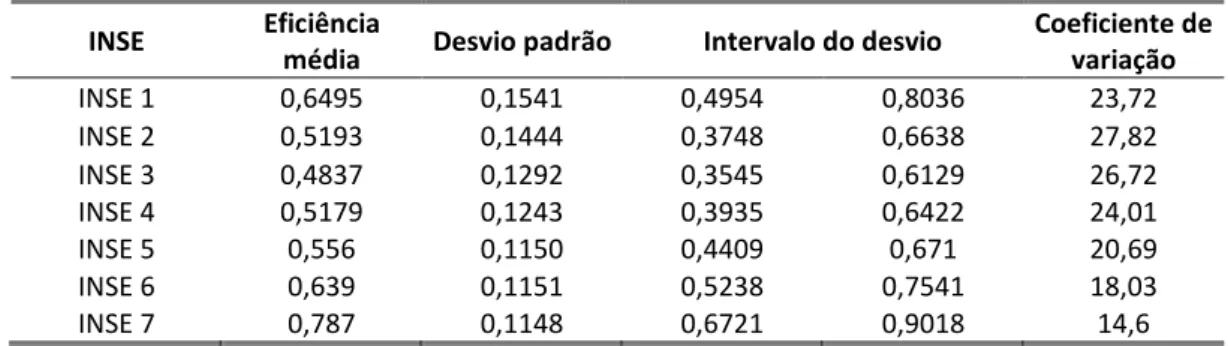 Tabela 5 - Desvio padrão e coeficiente de variação por grupo do INSE  INSE  Eficiência 