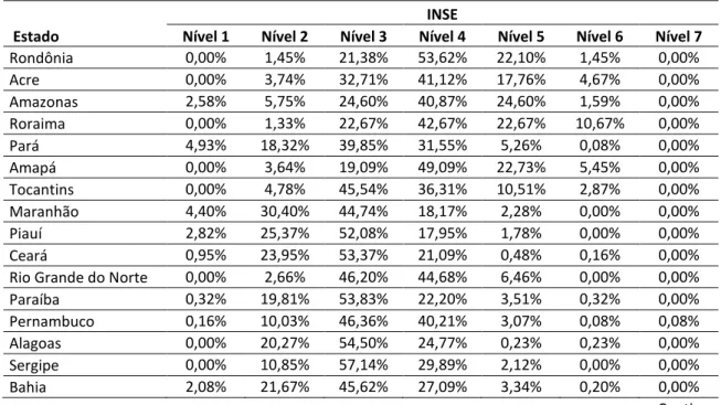 Tabela 1 – Distribuição das escolas por INSE e UF    