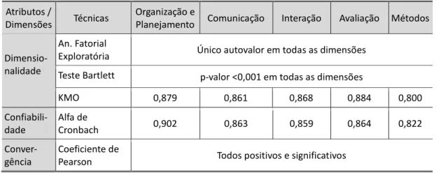 Tabela 2 - Validação das Dimensões das Escalas de Avaliação docente  Atributos / 