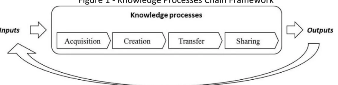 Figure 1 - Knowledge Processes Chain Framework 