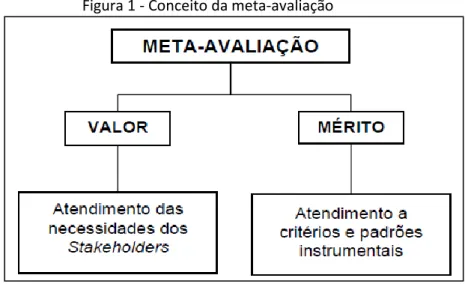 Figura 1 - Conceito da meta-avaliação 