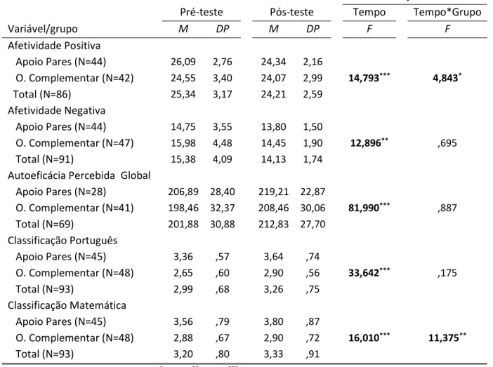 Tabela 3 - Análise do Efeito do Programa Apoio de Pares ou Oferta Complementar na  Autoeficácia Percebida, Afetividade e Classificações Escolares entre o Pré e Pós Teste por meio 