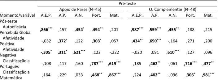 Tabela 5 - Correlações de Pearson da Autoeficácia Percebida, Afetividade e Rendimento Escolar  a Português e Matemática entre Pré e Pós Teste tanto no Grupo Apoio de Pares como Oferta 
