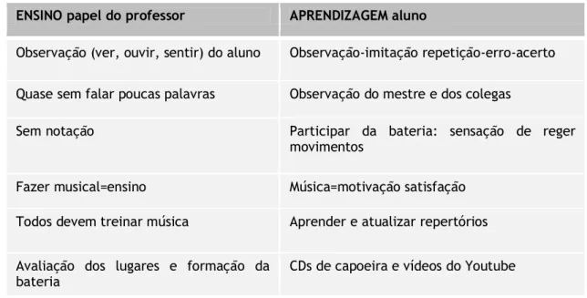 Tabela 2 Ensino-aprendizagem de música na capoeira. 