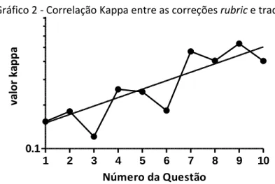 Gráfico 2 - Correlação Kappa entre as correções rubric e tradicional  1 2 3 4 5 6 7 8 9 100.11 Número da Questãovalor kappa