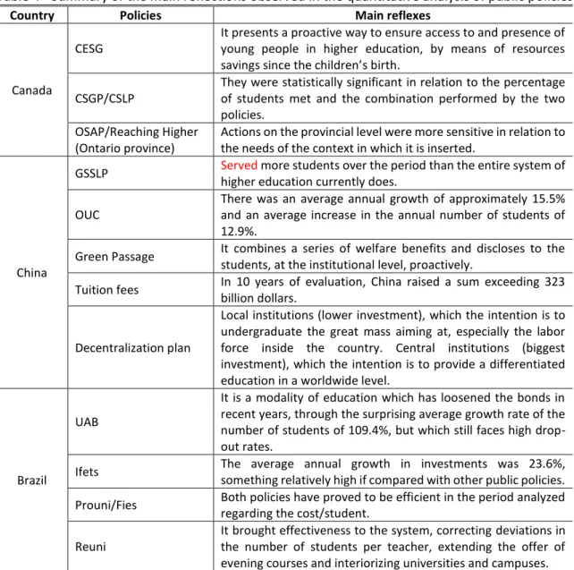 Table 4 - Summary of the main reflections observed in the quantitative analysis of public policies 