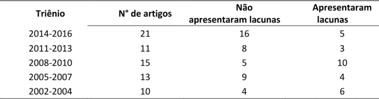 Tabela 2 - Descrição artigos que utilizaram ANOVA de uma via por triênio de publicação 