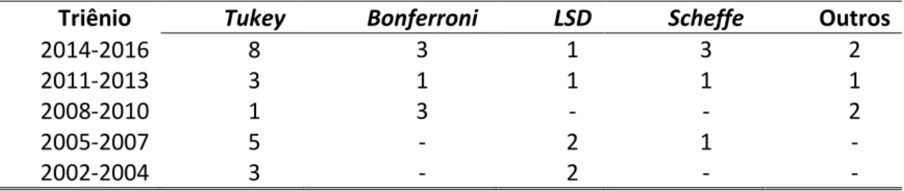 Tabela 3 - Tipos de post hocs utilizados por triênio 