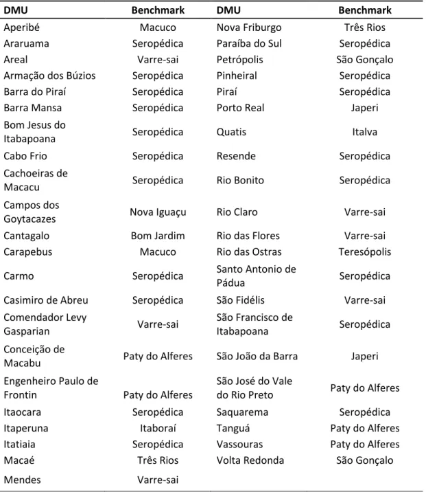Tabela 8 - Benchmarks dos municípios ineficientes do estado do Rio de Janeiro 