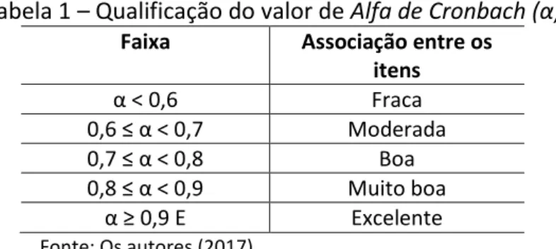 Tabela 1 – Qualificação do valor de Alfa de Cronbach (α)  Faixa  Associação entre os 