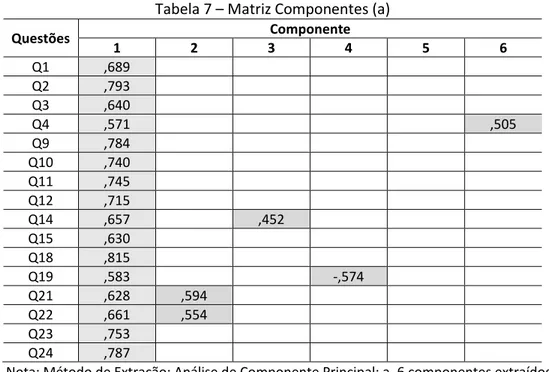 Tabela 7 – Matriz Componentes (a) 
