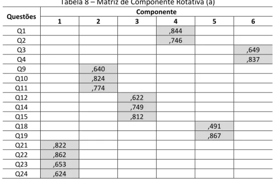 Tabela 8 – Matriz de Componente Rotativa (a) 