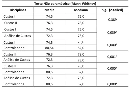 Tabela 4 - Comparação do Rendimento Acadêmico nas Disciplinas Teste Não paramétrico (Mann-Whitney) 