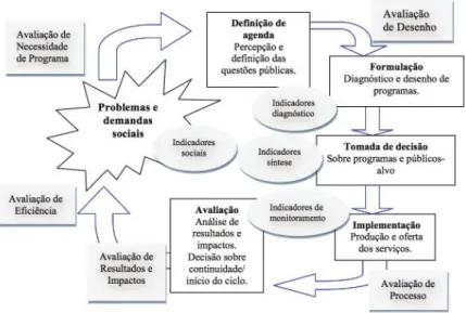 Figura 1 - Ciclo de políticas e programas 