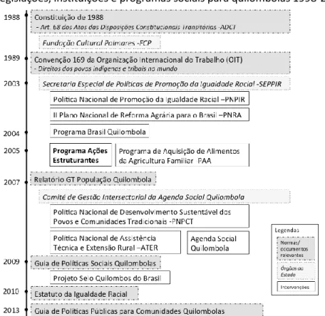 Figura 2 - Legislações, instituições e programas sociais para quilombolas 1998-2013 