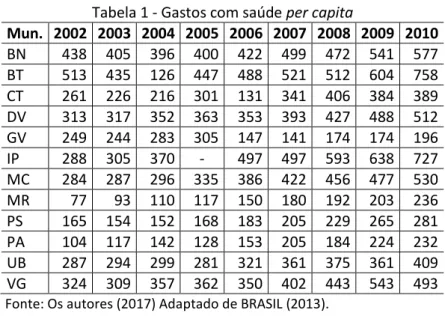 Tabela 1 - Gastos com saúde per capita 