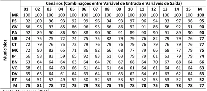 Tabela 4 - Índice de eficiência média via DEA por cenários (em %) em ordem decrescente       Cenários (Combinações entre Variável de Entrada e Variáveis de Saída) 