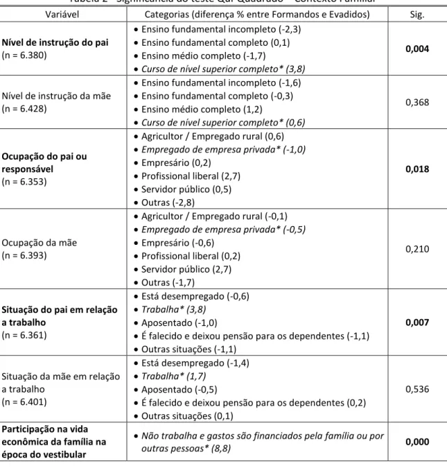 Tabela 2 - Significância do teste Qui-Quadrado – Contexto Familiar 