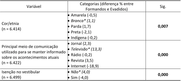 Tabela 4 - Significância do teste Qui-Quadrado – Escolaridade Anterior  Variável  Categorias (diferença % entre Formandos e Evadidos)  Sig