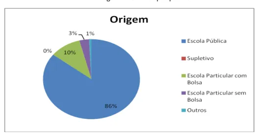 Gráfico 1 - Origem Escolar dos pesquisados 