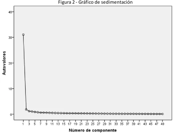 Figura 2 - Gráfico de sedimentación 