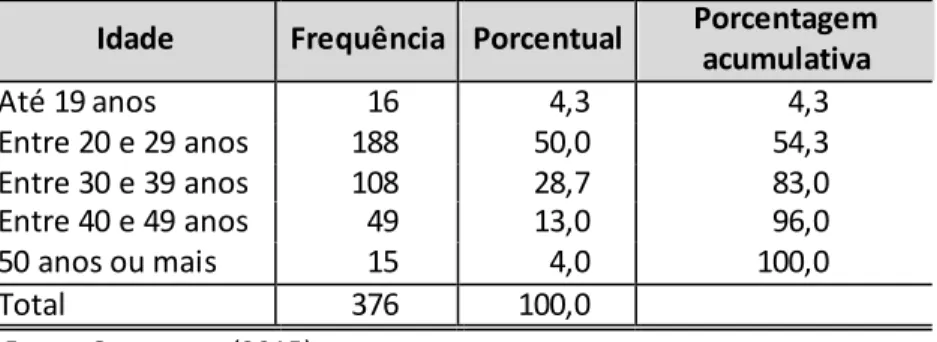 Tabela 1 - Caracterização dos respondentes quanto ao gênero  Gênero  Frequência  Porcentual  Porcentagem  acumulativa 
