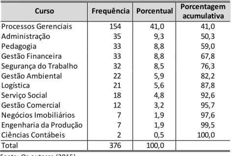 Tabela 3 - Caracterização dos respondentes quanto ao curso  Curso  Frequência  Porcentual  Porcentagem 