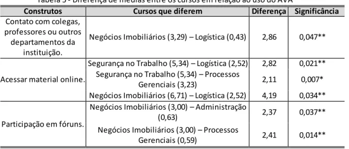 Tabela 5 - Diferença de médias entre os cursos em relação ao uso do AVA 