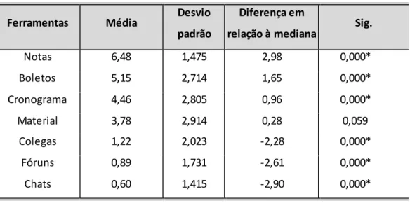 Tabela 6 - Médias e Diferença entre os usos das ferramentas do AVA  Ferramentas  Média  Desvio 